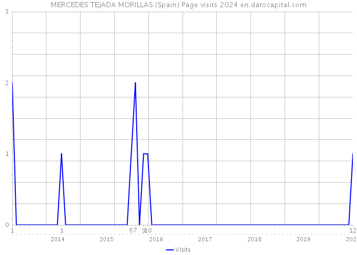 MERCEDES TEJADA MORILLAS (Spain) Page visits 2024 