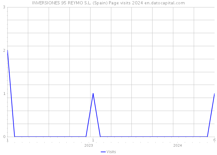 INVERSIONES 95 REYMO S.L. (Spain) Page visits 2024 