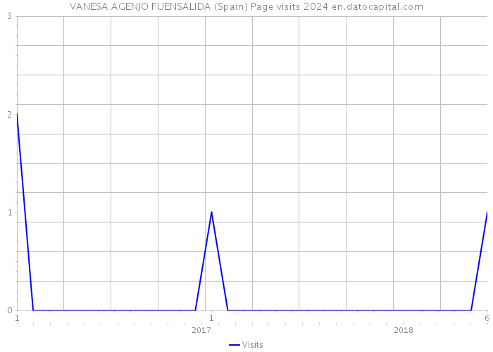 VANESA AGENJO FUENSALIDA (Spain) Page visits 2024 