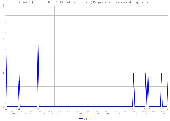 DESACY J L SERVICIOS INTEGRALES SL (Spain) Page visits 2024 