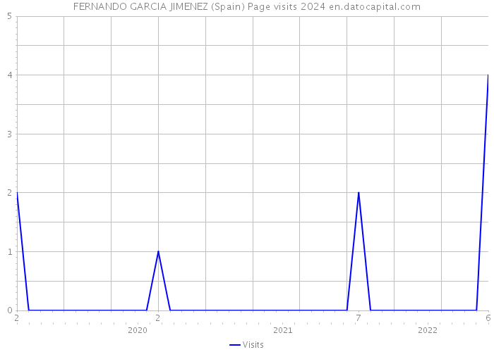 FERNANDO GARCIA JIMENEZ (Spain) Page visits 2024 