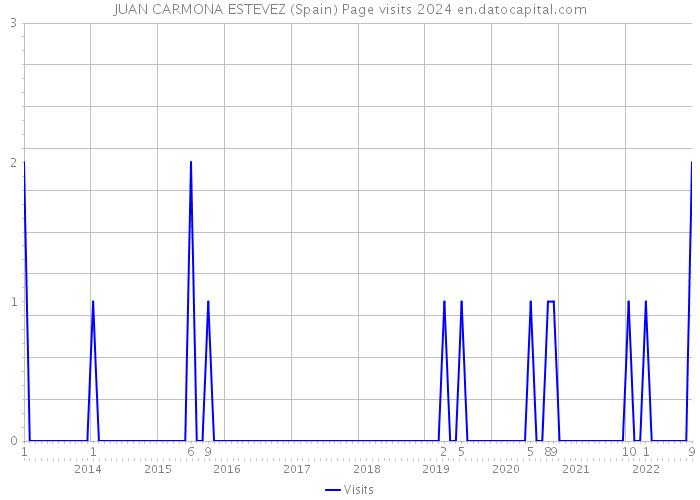 JUAN CARMONA ESTEVEZ (Spain) Page visits 2024 