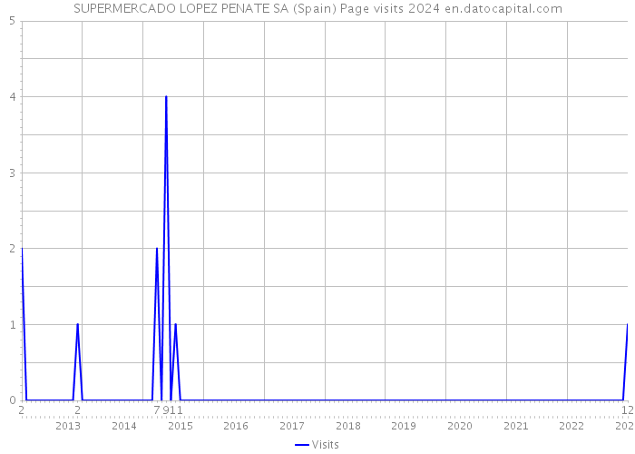 SUPERMERCADO LOPEZ PENATE SA (Spain) Page visits 2024 