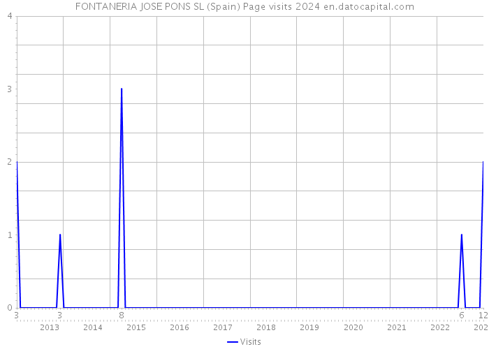 FONTANERIA JOSE PONS SL (Spain) Page visits 2024 