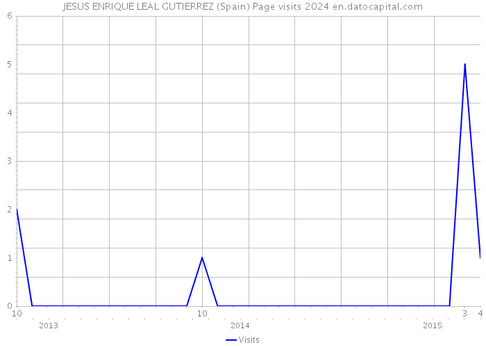 JESUS ENRIQUE LEAL GUTIERREZ (Spain) Page visits 2024 