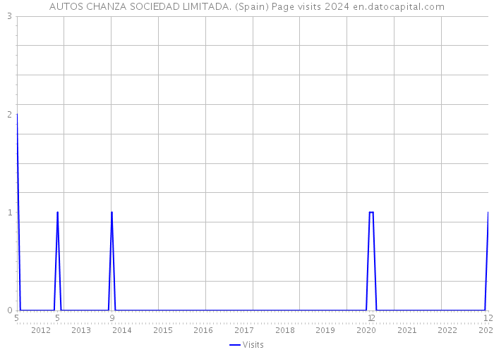 AUTOS CHANZA SOCIEDAD LIMITADA. (Spain) Page visits 2024 