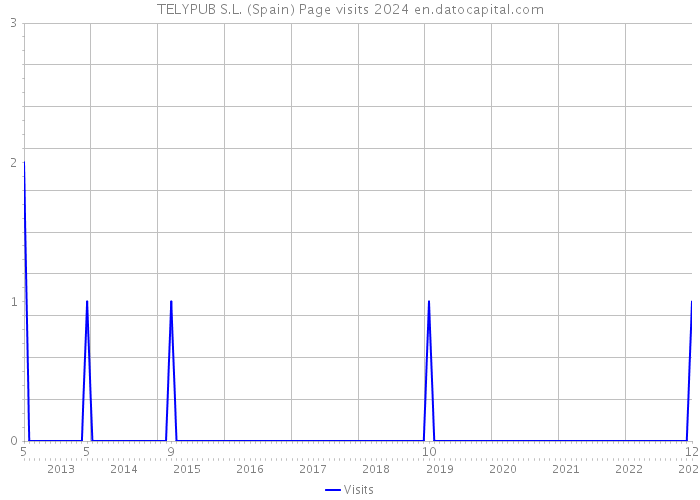 TELYPUB S.L. (Spain) Page visits 2024 