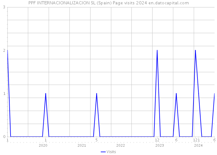 PPF INTERNACIONALIZACION SL (Spain) Page visits 2024 