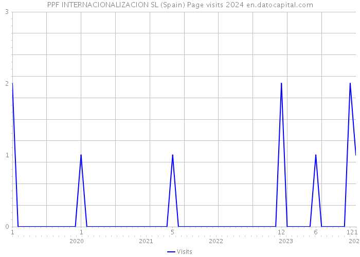 PPF INTERNACIONALIZACION SL (Spain) Page visits 2024 