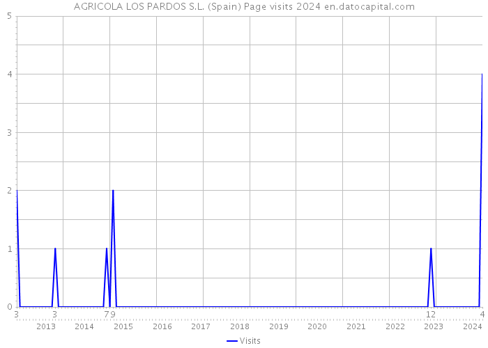 AGRICOLA LOS PARDOS S.L. (Spain) Page visits 2024 