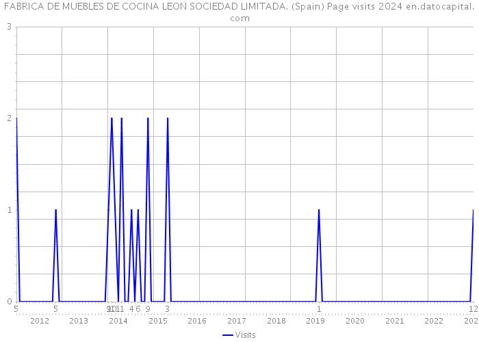 FABRICA DE MUEBLES DE COCINA LEON SOCIEDAD LIMITADA. (Spain) Page visits 2024 