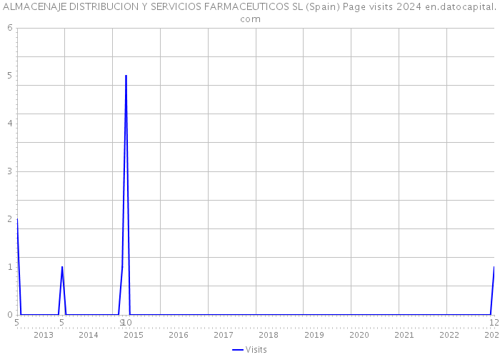 ALMACENAJE DISTRIBUCION Y SERVICIOS FARMACEUTICOS SL (Spain) Page visits 2024 