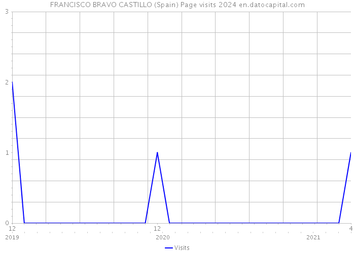 FRANCISCO BRAVO CASTILLO (Spain) Page visits 2024 