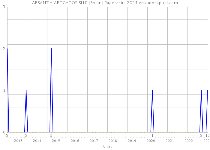 ABBANTIA ABOGADOS SLLP (Spain) Page visits 2024 