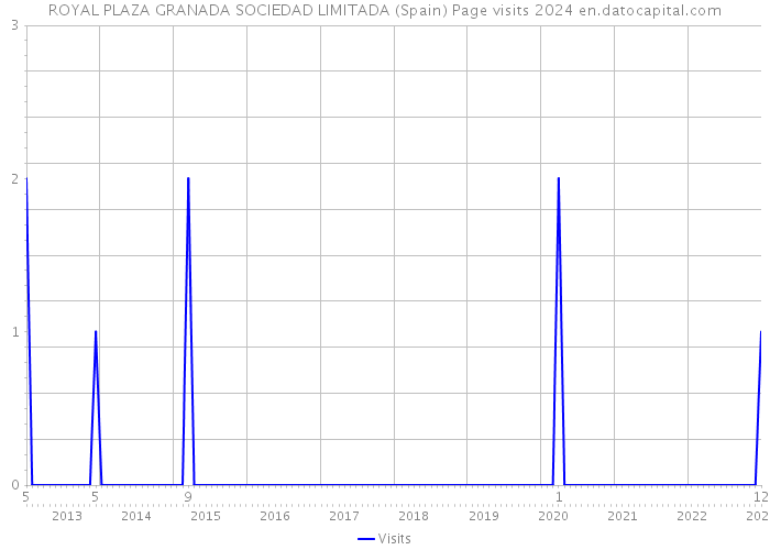 ROYAL PLAZA GRANADA SOCIEDAD LIMITADA (Spain) Page visits 2024 