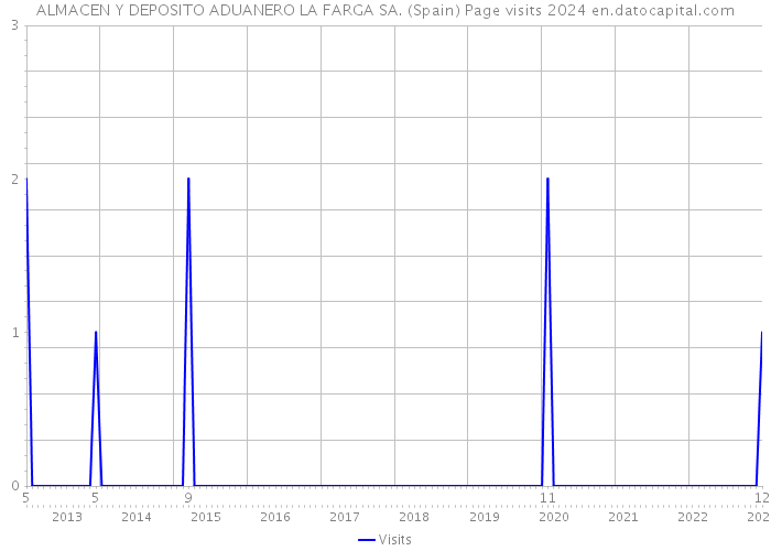 ALMACEN Y DEPOSITO ADUANERO LA FARGA SA. (Spain) Page visits 2024 