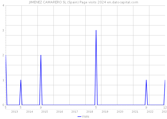 JIMENEZ CAMARERO SL (Spain) Page visits 2024 