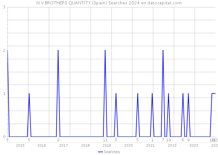 N V BROTHERS QUANTITY (Spain) Searches 2024 
