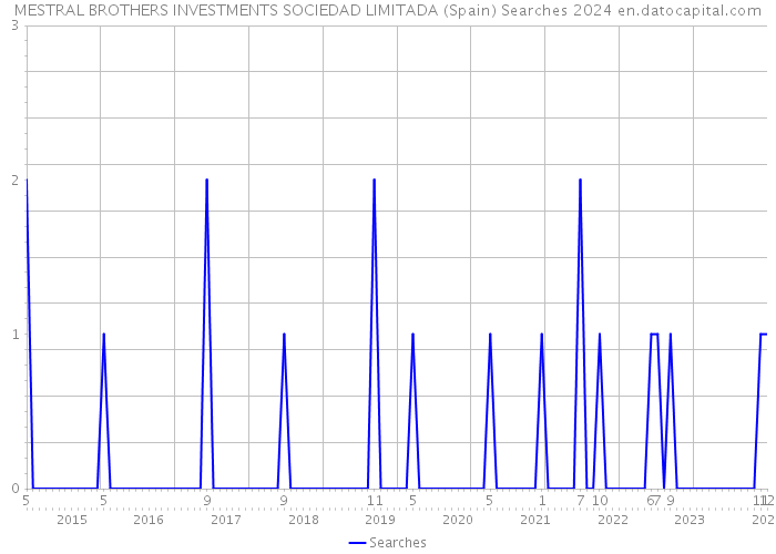 MESTRAL BROTHERS INVESTMENTS SOCIEDAD LIMITADA (Spain) Searches 2024 