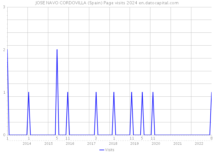 JOSE NAVO CORDOVILLA (Spain) Page visits 2024 