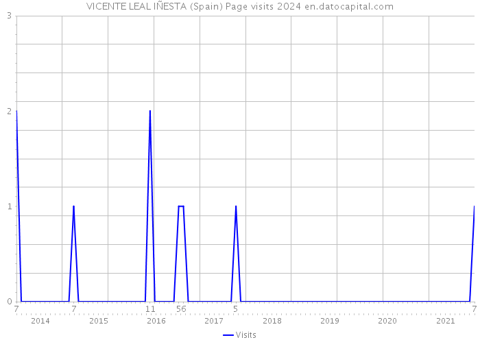 VICENTE LEAL IÑESTA (Spain) Page visits 2024 