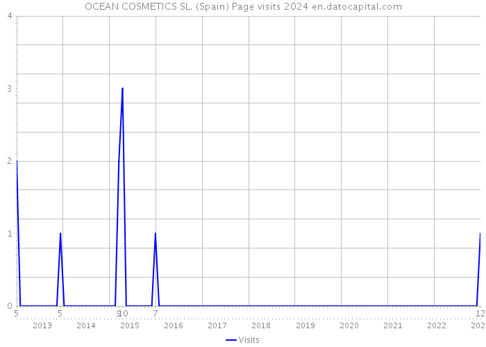 OCEAN COSMETICS SL. (Spain) Page visits 2024 