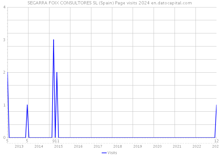 SEGARRA FOIX CONSULTORES SL (Spain) Page visits 2024 