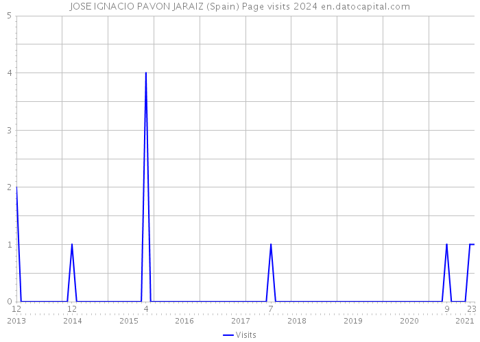 JOSE IGNACIO PAVON JARAIZ (Spain) Page visits 2024 