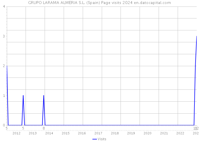 GRUPO LARAMA ALMERIA S.L. (Spain) Page visits 2024 