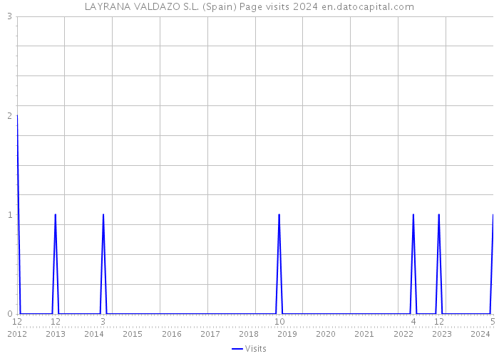 LAYRANA VALDAZO S.L. (Spain) Page visits 2024 