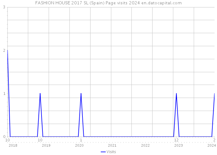 FASHION HOUSE 2017 SL (Spain) Page visits 2024 