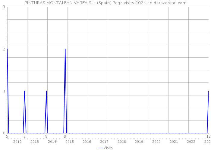 PINTURAS MONTALBAN VAREA S.L. (Spain) Page visits 2024 