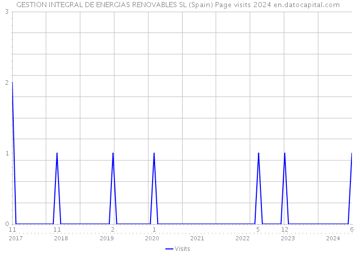 GESTION INTEGRAL DE ENERGIAS RENOVABLES SL (Spain) Page visits 2024 