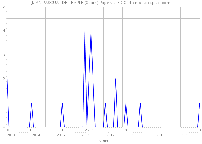JUAN PASCUAL DE TEMPLE (Spain) Page visits 2024 