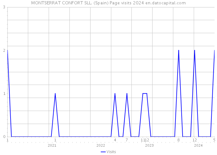 MONTSERRAT CONFORT SLL. (Spain) Page visits 2024 