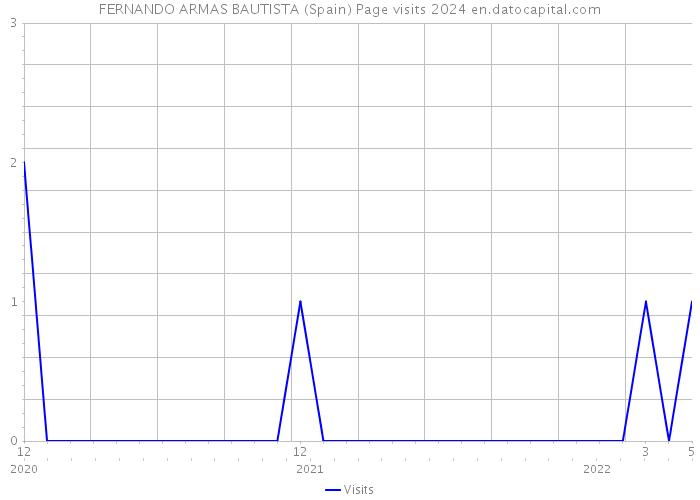 FERNANDO ARMAS BAUTISTA (Spain) Page visits 2024 