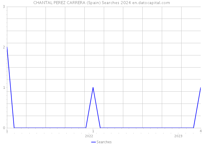 CHANTAL PEREZ CARRERA (Spain) Searches 2024 