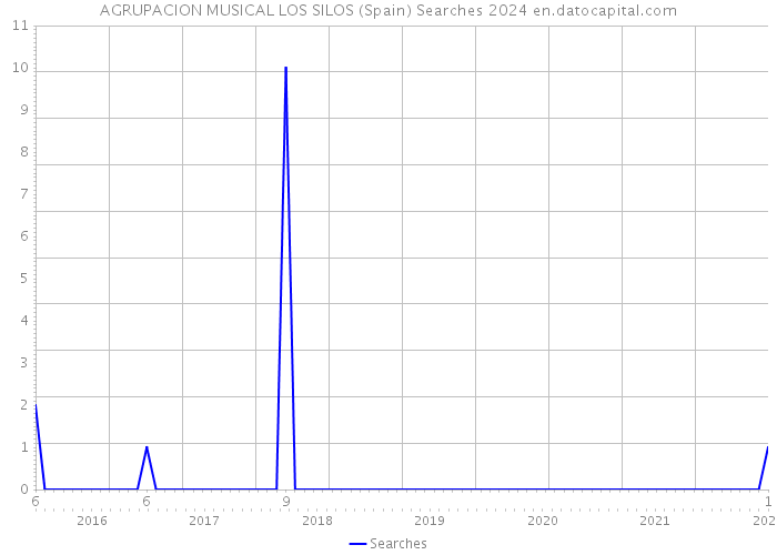 AGRUPACION MUSICAL LOS SILOS (Spain) Searches 2024 