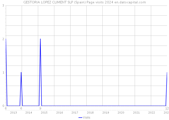 GESTORIA LOPEZ CLIMENT SLP (Spain) Page visits 2024 