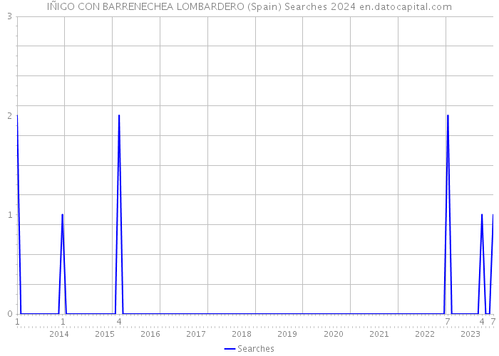 IÑIGO CON BARRENECHEA LOMBARDERO (Spain) Searches 2024 