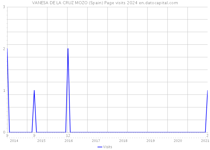 VANESA DE LA CRUZ MOZO (Spain) Page visits 2024 