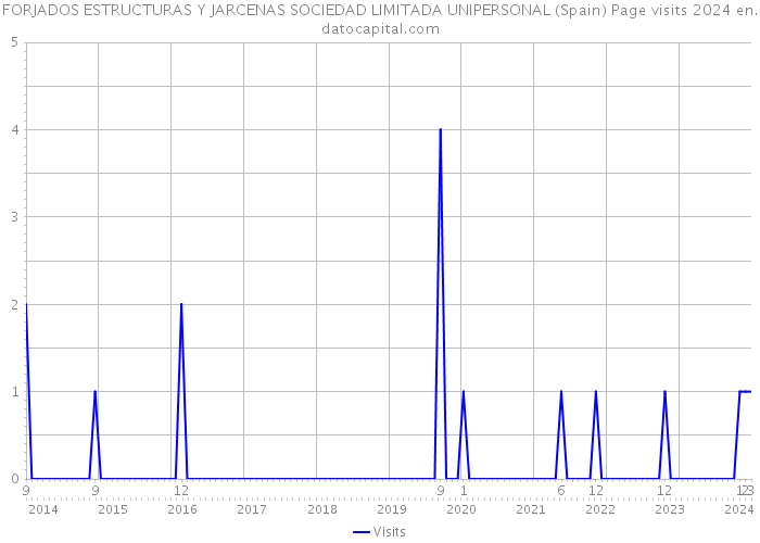 FORJADOS ESTRUCTURAS Y JARCENAS SOCIEDAD LIMITADA UNIPERSONAL (Spain) Page visits 2024 