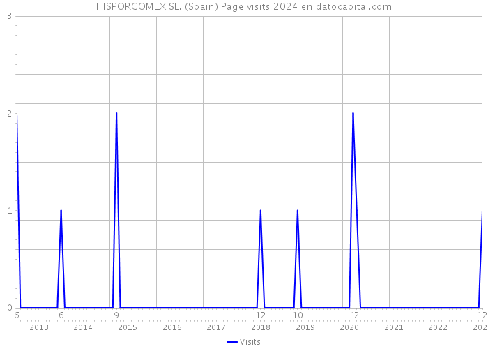 HISPORCOMEX SL. (Spain) Page visits 2024 