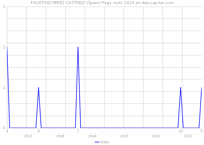 FAUSTINO PEREZ CASTREJO (Spain) Page visits 2024 