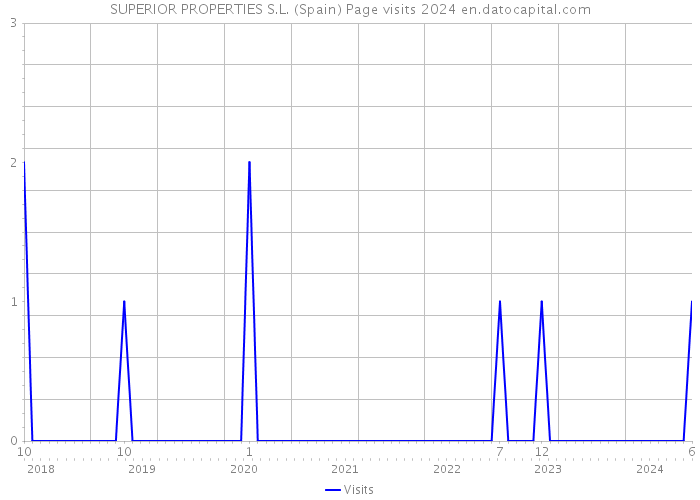 SUPERIOR PROPERTIES S.L. (Spain) Page visits 2024 