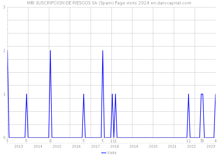 MBI SUSCRIPCION DE RIESGOS SA (Spain) Page visits 2024 