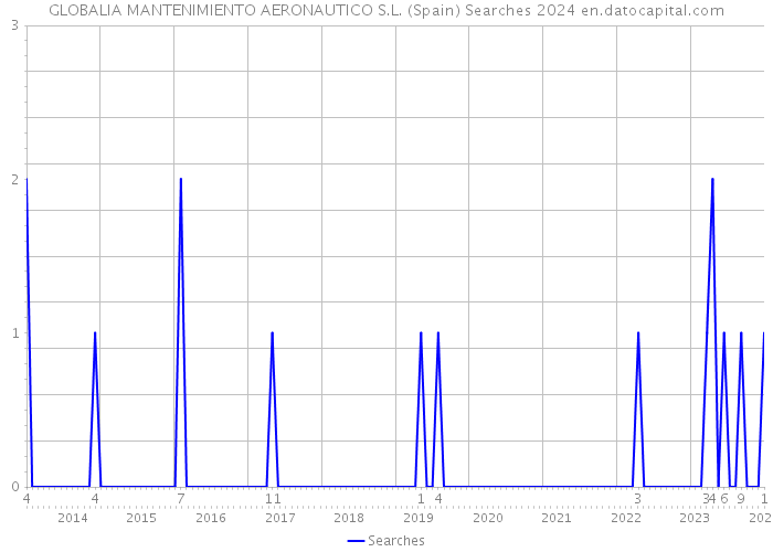 GLOBALIA MANTENIMIENTO AERONAUTICO S.L. (Spain) Searches 2024 