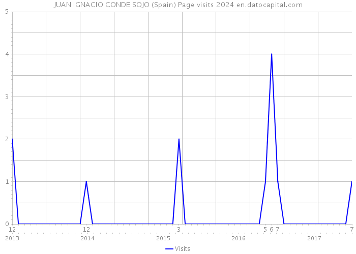 JUAN IGNACIO CONDE SOJO (Spain) Page visits 2024 