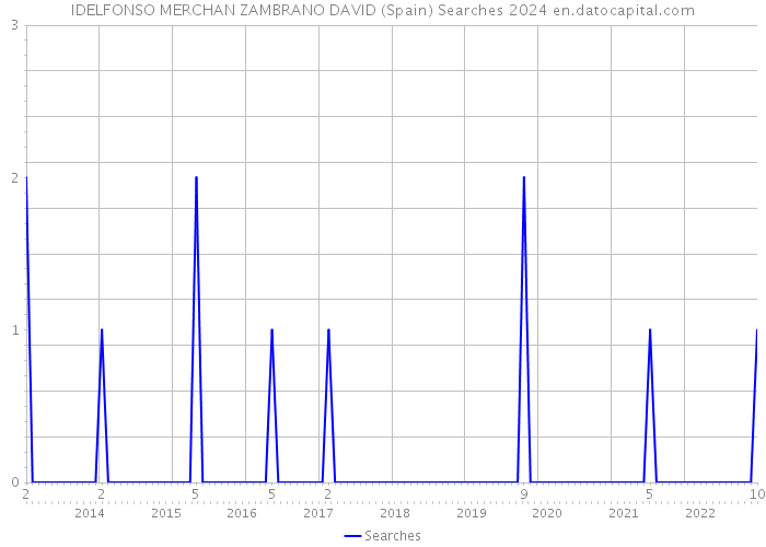 IDELFONSO MERCHAN ZAMBRANO DAVID (Spain) Searches 2024 