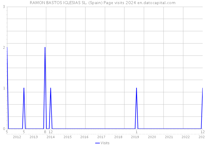 RAMON BASTOS IGLESIAS SL. (Spain) Page visits 2024 